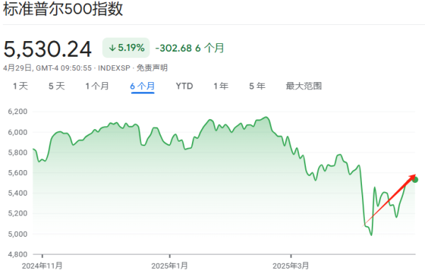 一站式配资服务机构 标普500刚反弹10%，华尔街却建议：快买“跌市保险”！